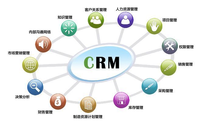 客户关系管理 （CRM）