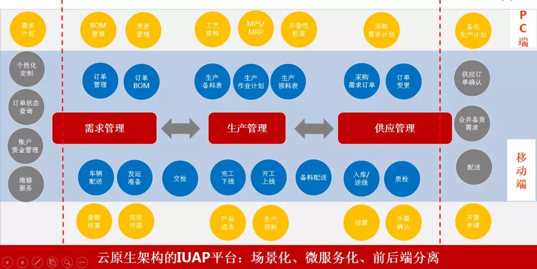 产供销协同化