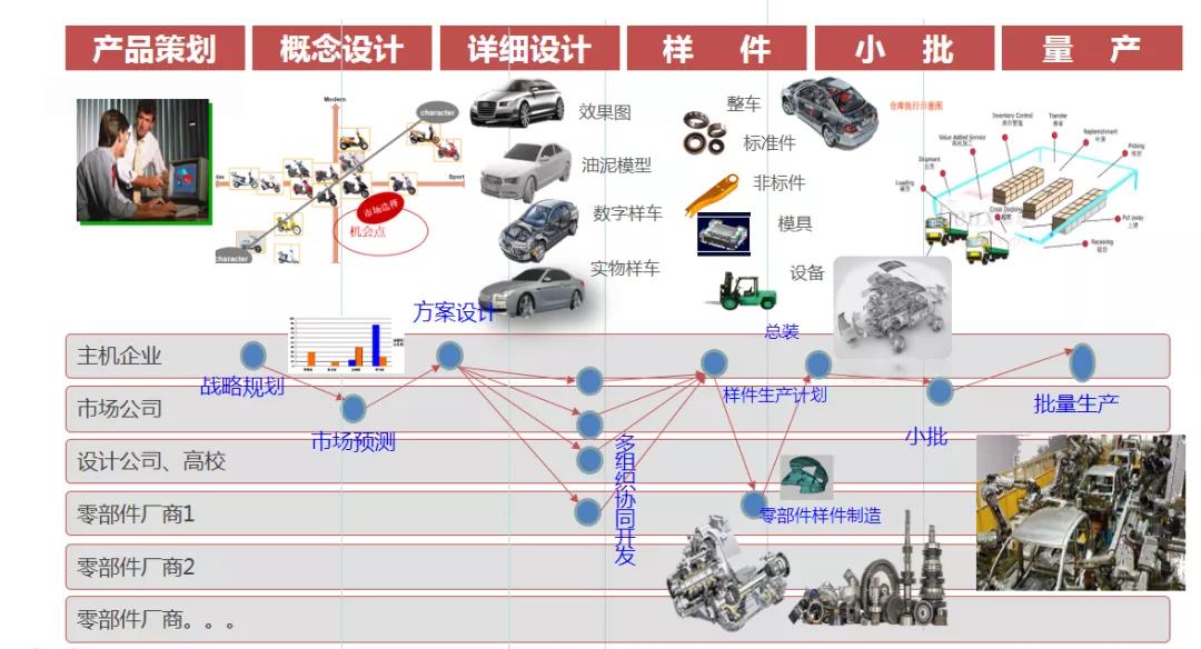 设计制造一体化